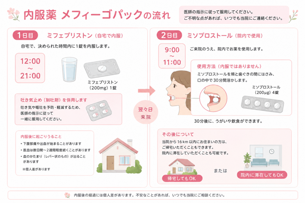 松尾産婦人科　中絶薬　メフィーゴパック