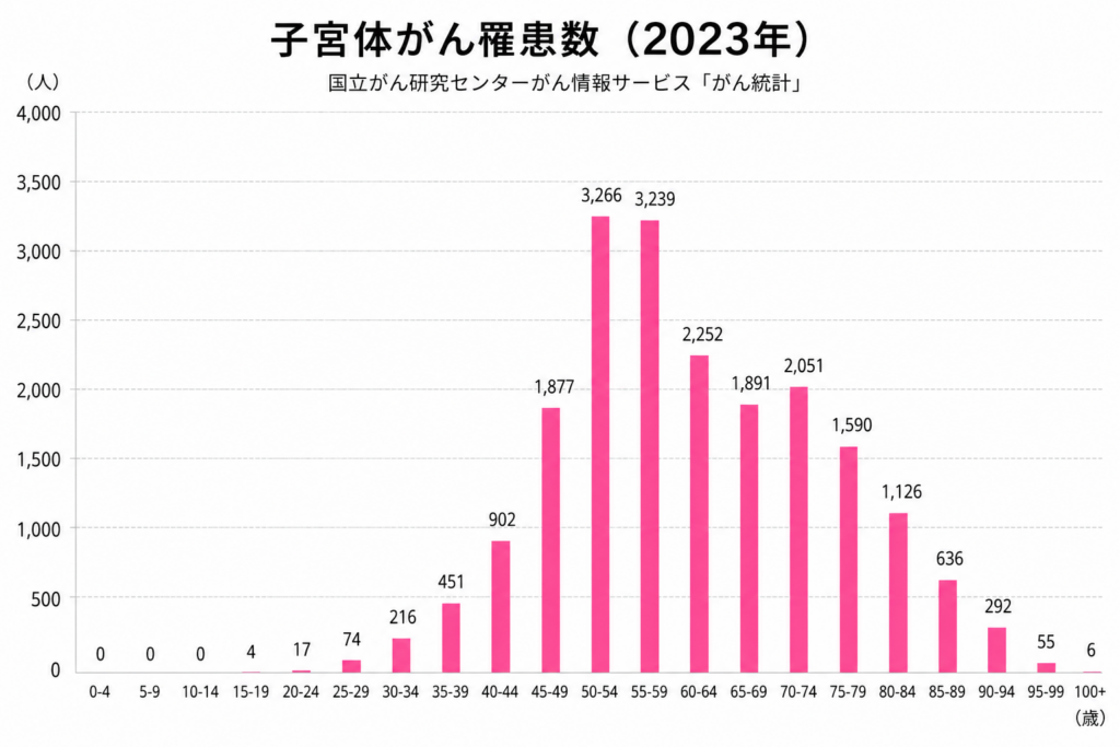 子宮体癌罹患数