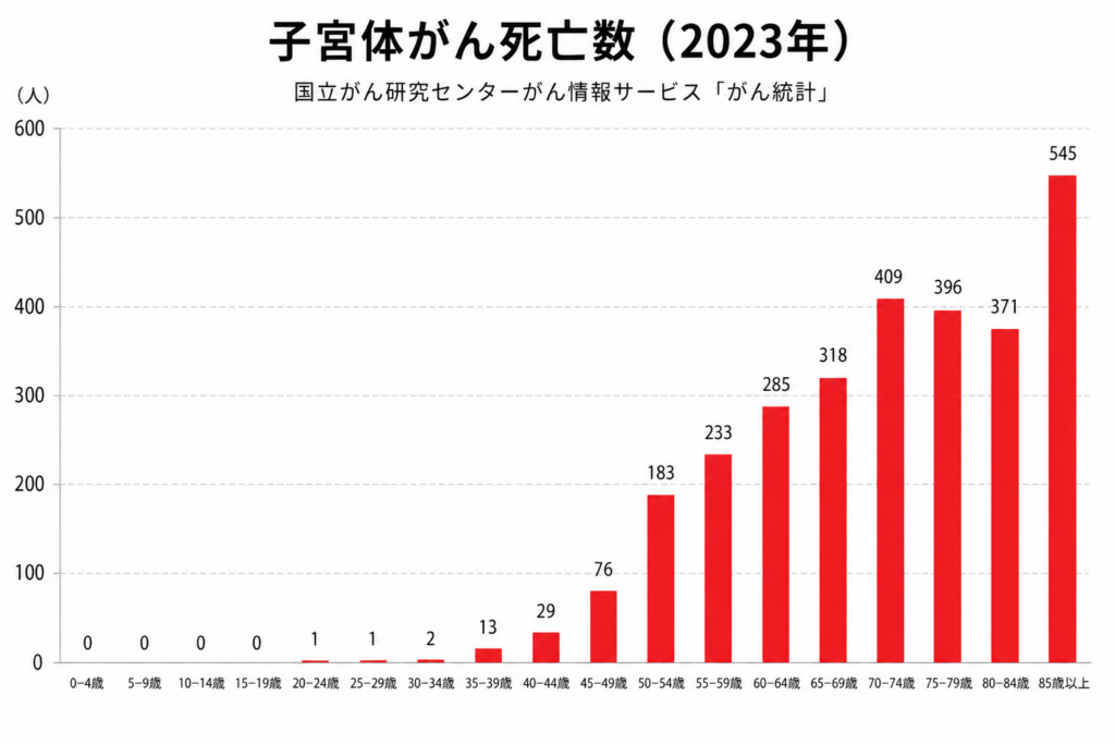 子宮体癌死亡数