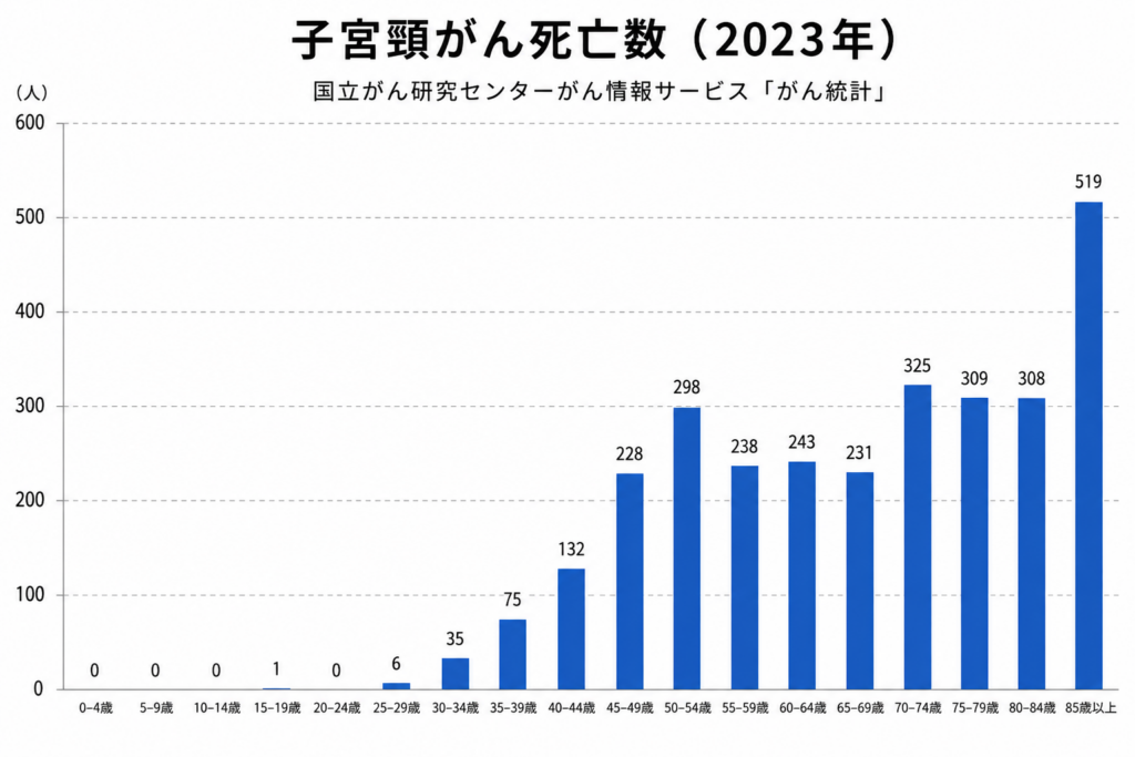 子宮頸がん死亡数
