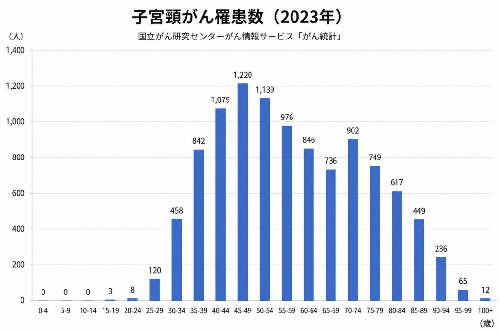 子宮頸がん罹患数